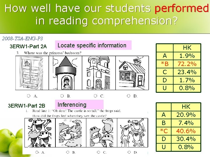 How well have our students performed in reading comprehension? 2008 -TSA-ENG-P 3 3 ERW