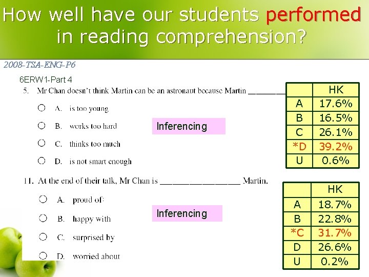 How well have our students performed in reading comprehension? 2008 -TSA-ENG-P 6 6 ERW