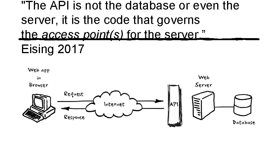 "The API is not the database or even the server, it is the code