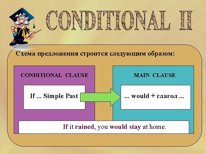 Схема предложения строится следующим образом: CONDITIONAL CLAUSE MAIN CLAUSE If. . . Simple Past