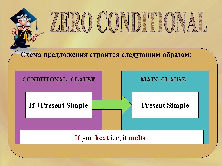 Схема предложения строится следующим образом: CONDITIONAL CLAUSE If +Present Simple MAIN CLAUSE Present Simple