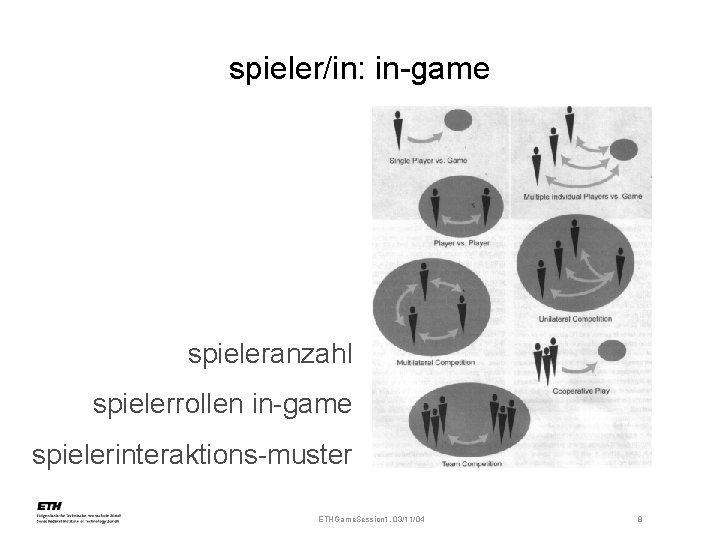 spieler/in: in-game spieleranzahl spielerrollen in-game spielerinteraktions-muster ETHGame. Session 1, 03/11/04 8 