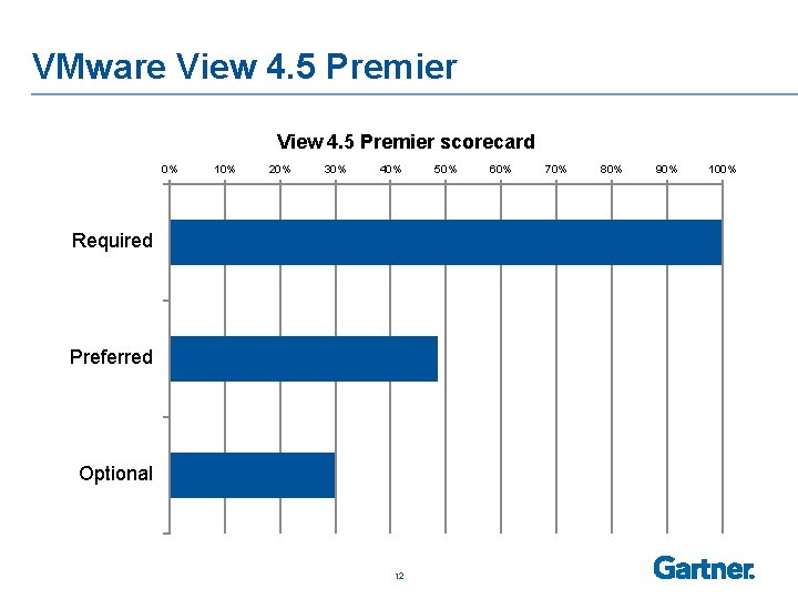 VMware View 4. 5 Premier scorecard 0% 10% 20% 30% 40% Required Preferred Optional
