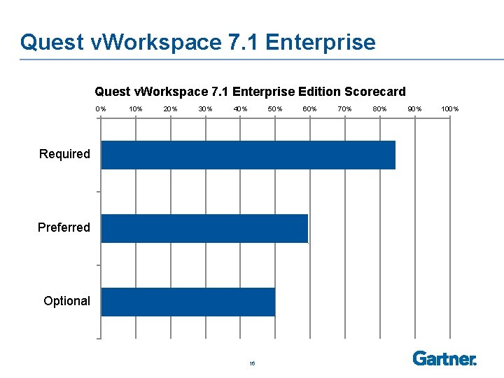 Quest v. Workspace 7. 1 Enterprise Edition Scorecard 0% 10% 20% 30% 40% 50%