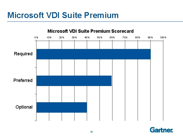 Microsoft VDI Suite Premium Scorecard 0% 10% 20% 30% 40% 50% Required Preferred Optional