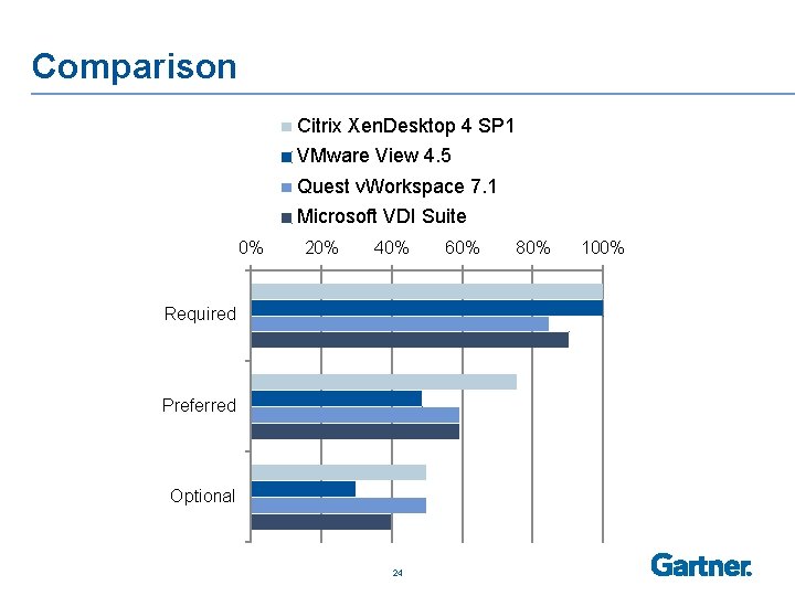 Comparison Citrix Xen. Desktop 4 SP 1 VMware View 4. 5 Quest v. Workspace