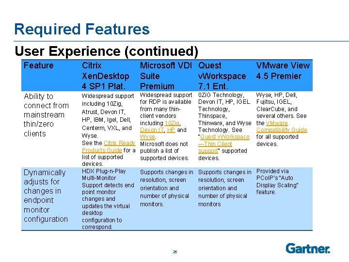 Required Features User Experience (continued) Feature Citrix Microsoft VDI Quest VMware View Xen. Desktop