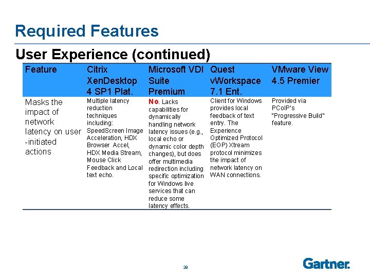 Required Features User Experience (continued) Feature Citrix Microsoft VDI Quest VMware View Xen. Desktop