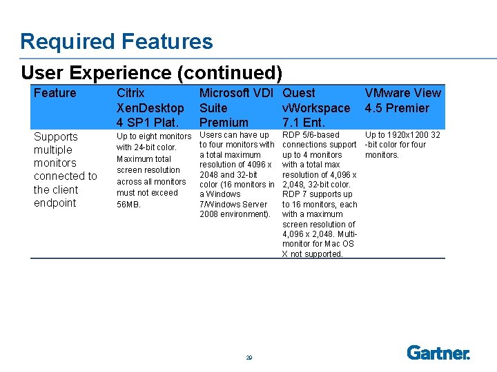 Required Features User Experience (continued) Feature Citrix Microsoft VDI Quest VMware View Xen. Desktop