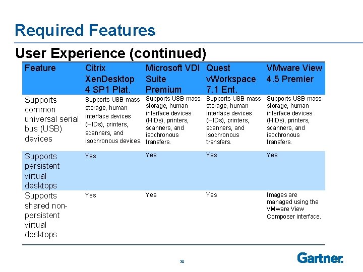 Required Features User Experience (continued) Feature Citrix Microsoft VDI Quest VMware View Xen. Desktop