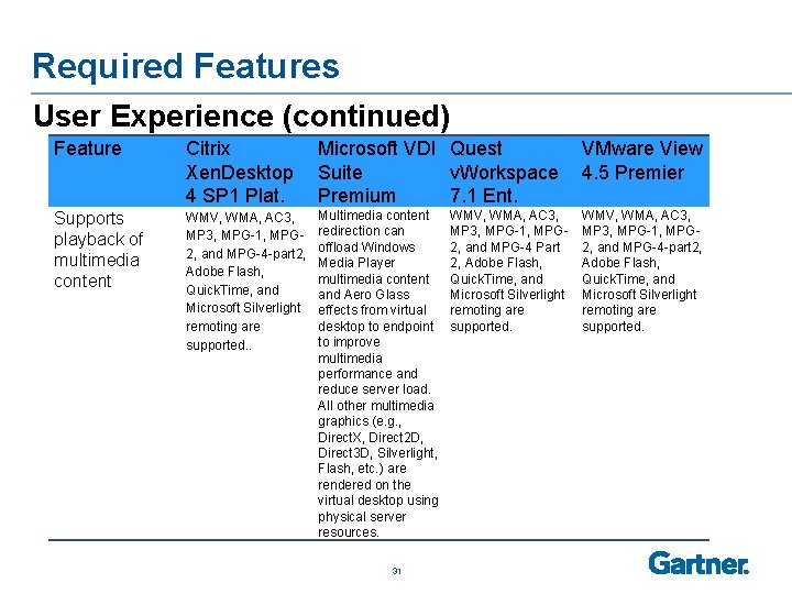 Required Features User Experience (continued) Feature Citrix Microsoft VDI Quest VMware View Xen. Desktop