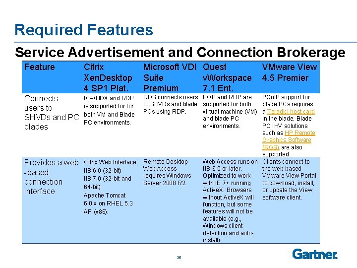 Required Features Service Advertisement and Connection Brokerage Feature Citrix Microsoft VDI Quest VMware View