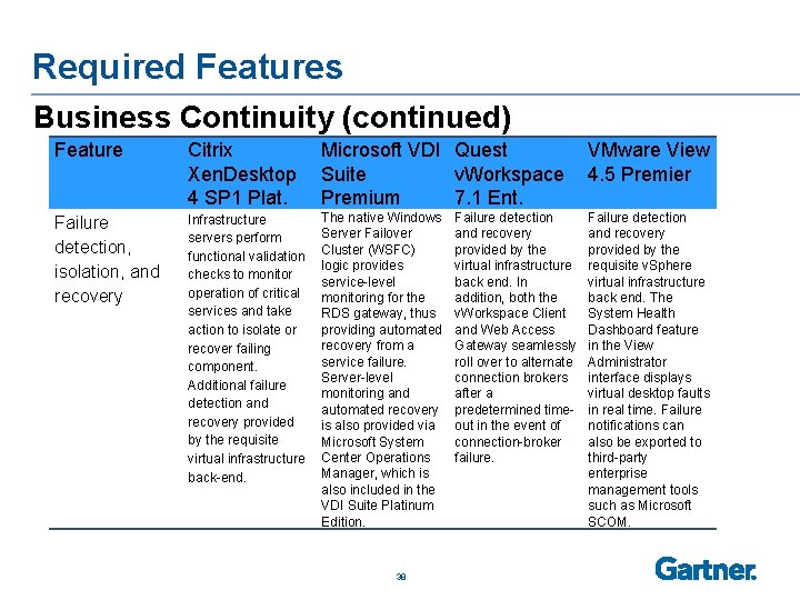 Required Features Business Continuity (continued) Feature Citrix Microsoft VDI Quest VMware View Xen. Desktop