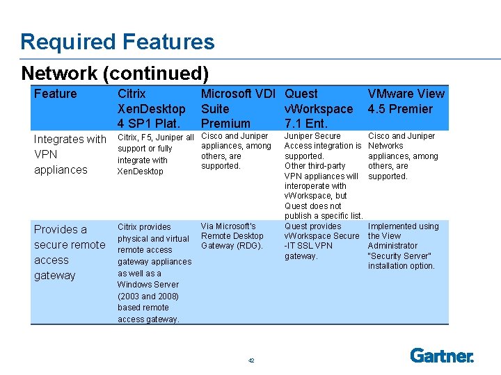 Required Features Network (continued) Feature Citrix Microsoft VDI Quest VMware View Xen. Desktop Suite