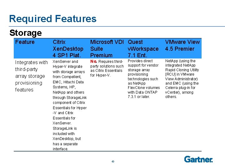 Required Features Storage Feature Citrix Microsoft VDI Quest VMware View Xen. Desktop Suite v.