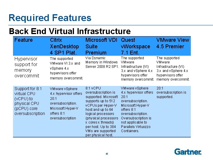 Required Features Back End Virtual Infrastructure Feature Citrix Microsoft VDI Quest VMware View Xen.