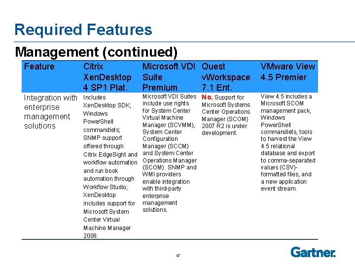 Required Features Management (continued) Feature Citrix Microsoft VDI Quest VMware View Xen. Desktop Suite