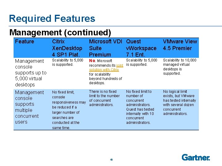 Required Features Management (continued) Feature Citrix Microsoft VDI Quest VMware View Xen. Desktop Suite