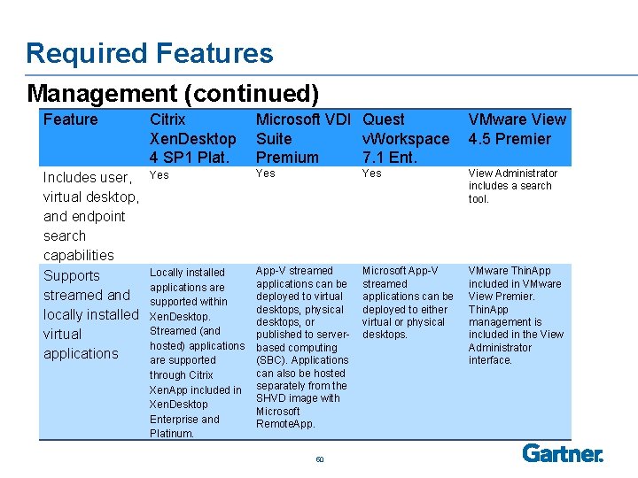 Required Features Management (continued) Feature Citrix Microsoft VDI Quest VMware View Xen. Desktop Suite