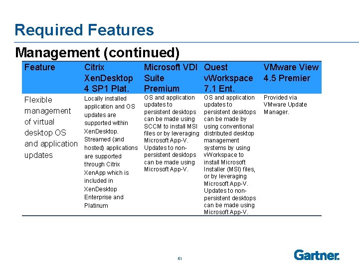 Required Features Management (continued) Feature Citrix Microsoft VDI Quest VMware View Xen. Desktop Suite