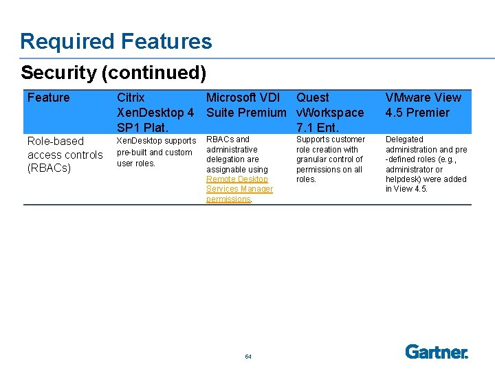 Required Features Security (continued) Feature Citrix Microsoft VDI Quest Xen. Desktop 4 Suite Premium