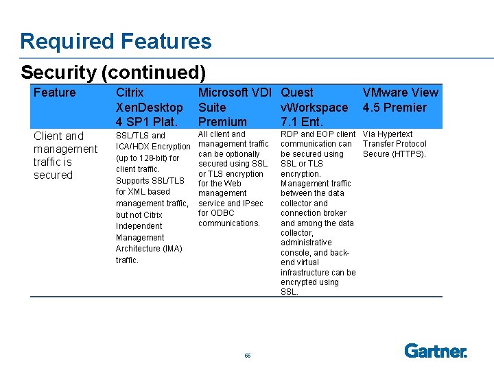 Required Features Security (continued) Feature Citrix Microsoft VDI Quest VMware View Xen. Desktop Suite