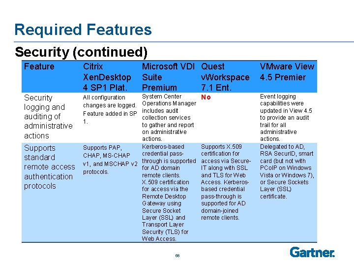Required Features Security (continued) Feature Citrix Microsoft VDI Quest VMware View Xen. Desktop Suite