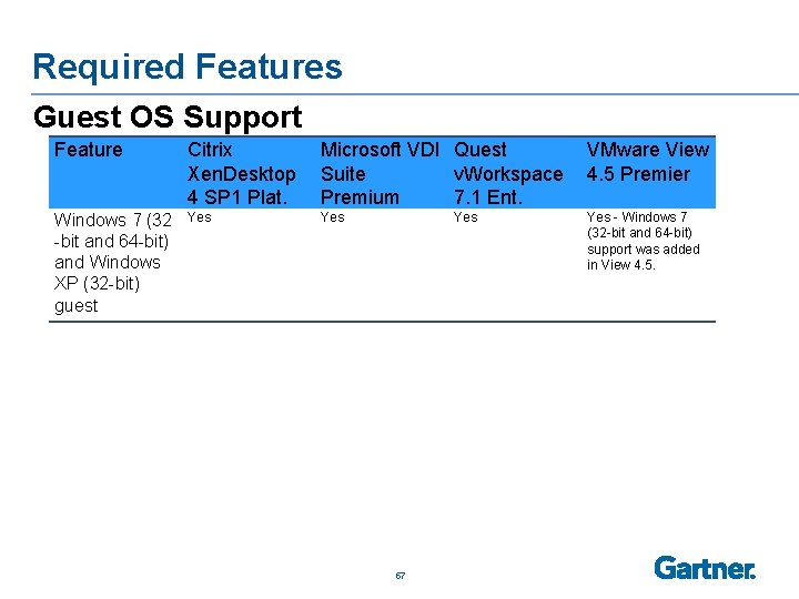 Required Features Guest OS Support Feature Citrix Microsoft VDI Quest VMware View Xen. Desktop