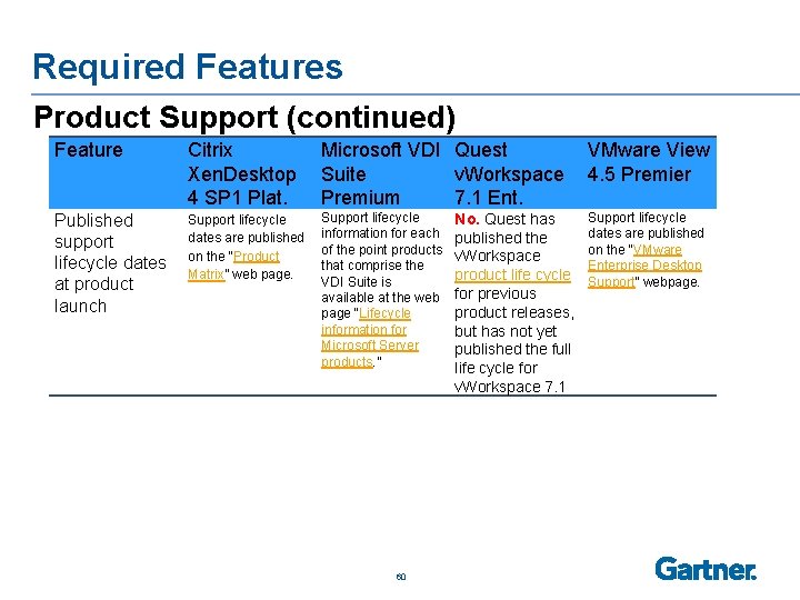 Required Features Product Support (continued) Feature Citrix Microsoft VDI Quest VMware View Xen. Desktop