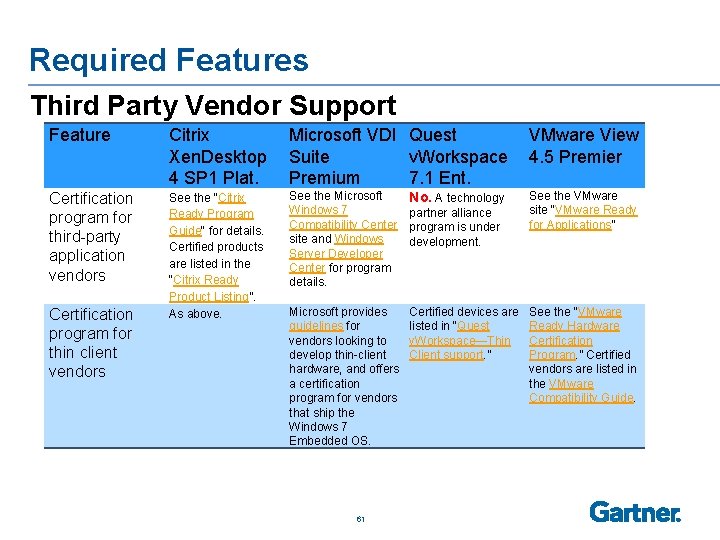 Required Features Third Party Vendor Support Feature Citrix Microsoft VDI Quest VMware View Xen.