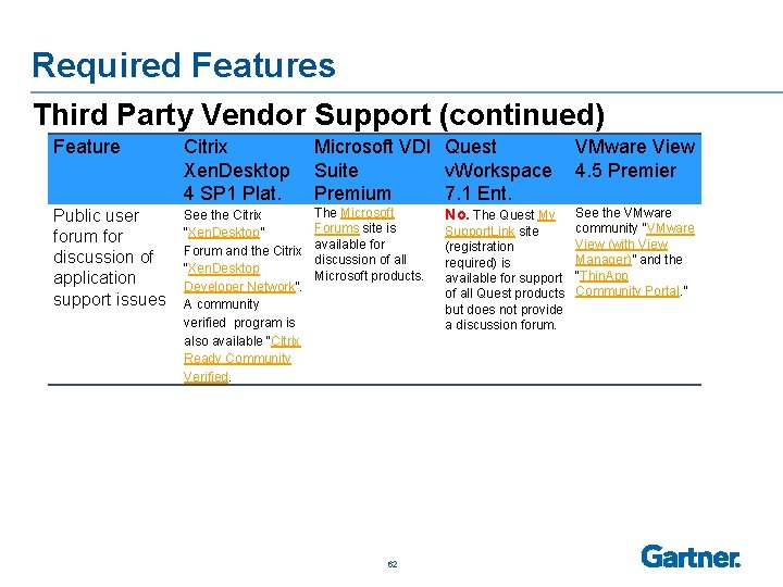 Required Features Third Party Vendor Support (continued) Feature Citrix Microsoft VDI Quest VMware View