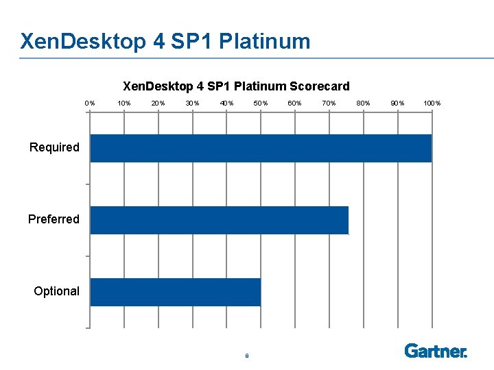 Xen. Desktop 4 SP 1 Platinum Scorecard 0% 10% 20% 30% 40% 50% Required