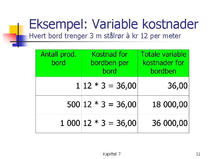 Eksempel: Variable kostnader Hvert bord trenger 3 m stålrør à kr 12 per meter