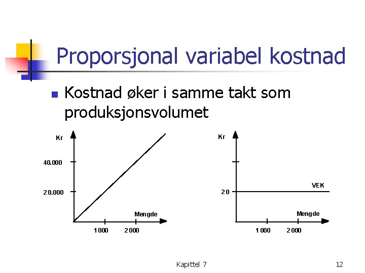 Proporsjonal variabel kostnad n Kostnad øker i samme takt som produksjonsvolumet Kr Kr 40.