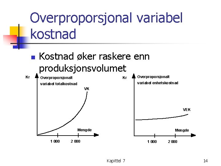 Overproporsjonal variabel kostnad n Kr Kostnad øker raskere enn produksjonsvolumet Kr Overproporsjonalt variabel enhetskostnad