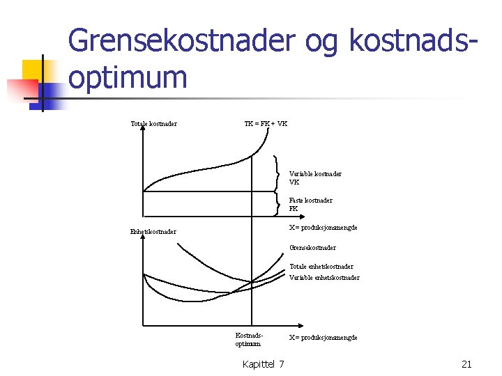 Grensekostnader og kostnadsoptimum Totale kostnader TK = FK + VK Variable kostnader VK Faste