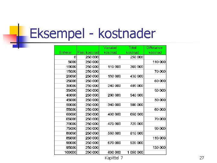 Eksempel - kostnader Kapittel 7 27 