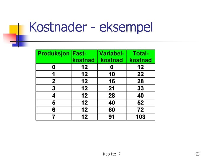 Kostnader - eksempel Kapittel 7 29 