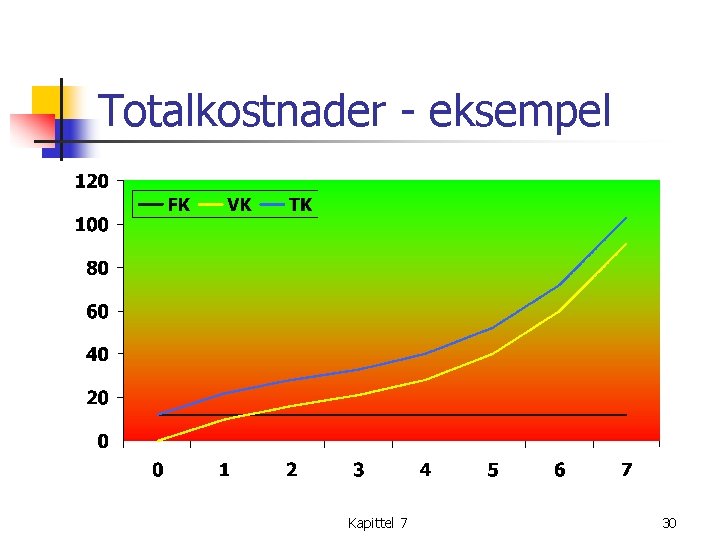 Totalkostnader - eksempel Kapittel 7 30 