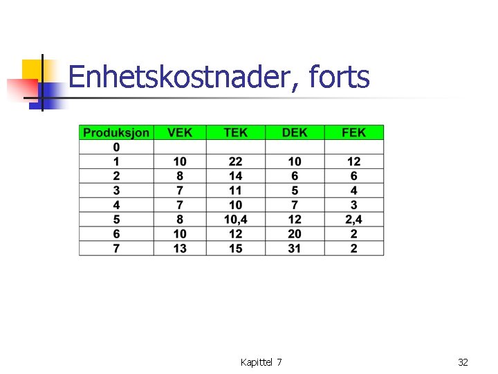 Enhetskostnader, forts Kapittel 7 32 