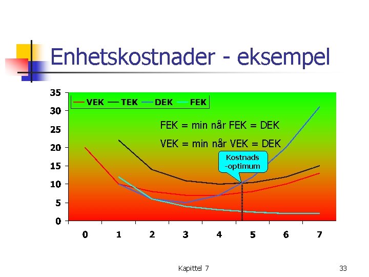 Enhetskostnader - eksempel FEK = min når FEK = DEK VEK = min når