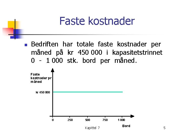 Faste kostnader n Bedriften har totale faste kostnader per måned på kr 450 000