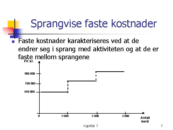Sprangvise faste kostnader n Faste kostnader karakteriseres ved at de endrer seg i sprang