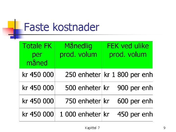 Faste kostnader Kapittel 7 9 