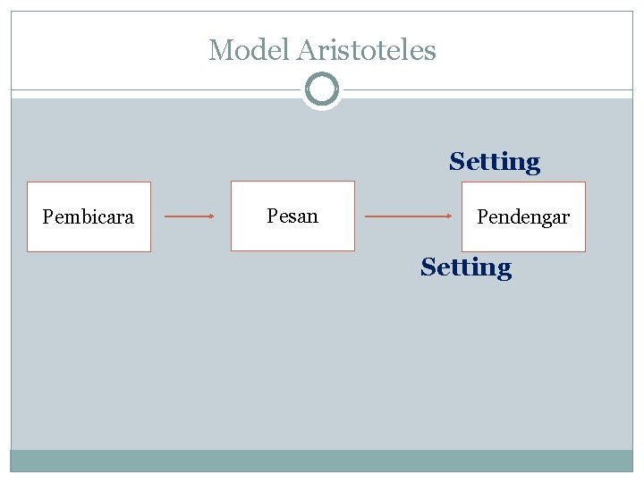 Model Aristoteles Setting Pembicara Pesan Pendengar Setting 