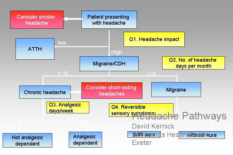 Consider sinister headache Patient presenting with headache Q 1. Headache impact low ATTH High