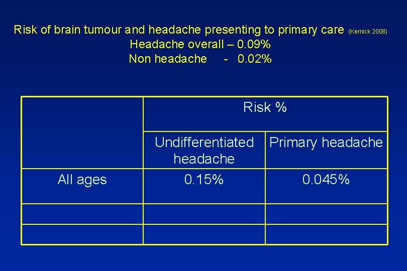 Risk of brain tumour and headache presenting to primary care (Kernick 2008) Headache overall