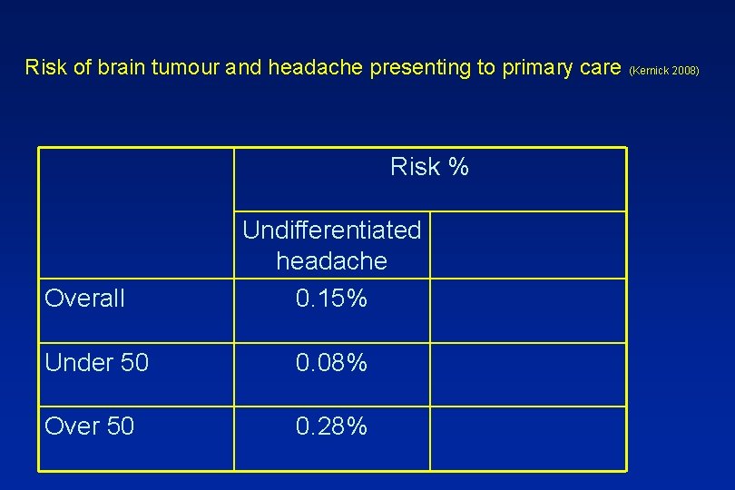 Risk of brain tumour and headache presenting to primary care (Kernick 2008) Risk %