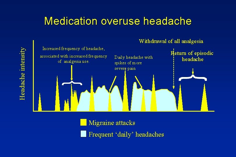 Medication overuse headache Headache intensity Withdrawal of all analgesia Increased frequency of headache, associated