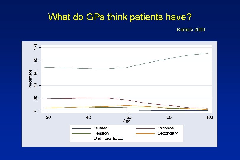 What do GPs think patients have? Kernick 2009 